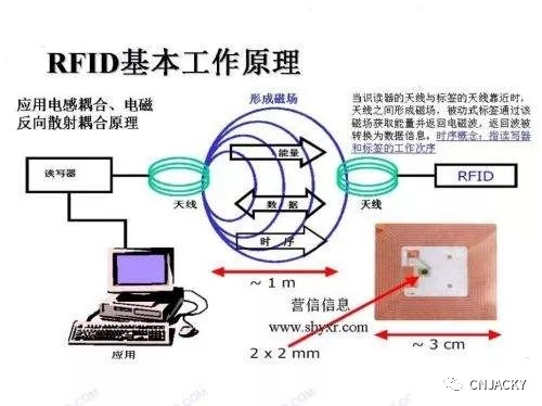 RFID技术是怎么运作的以及其应用场景