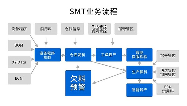 SMT防错料与追溯