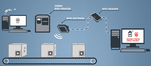 RFID系统流程图